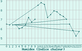 Courbe de l'humidex pour Humain (Be)