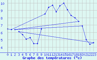 Courbe de tempratures pour Lille (59)