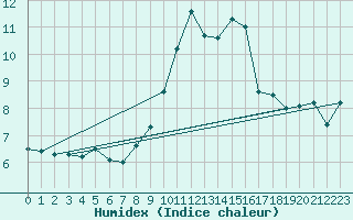 Courbe de l'humidex pour San Vicente de la Barquera