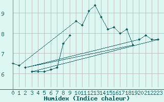 Courbe de l'humidex pour Kasprowy Wierch