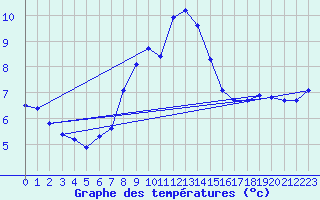 Courbe de tempratures pour Olands Sodra Udde