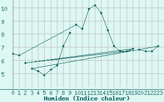 Courbe de l'humidex pour Olands Sodra Udde