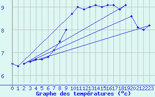 Courbe de tempratures pour Vaagsli