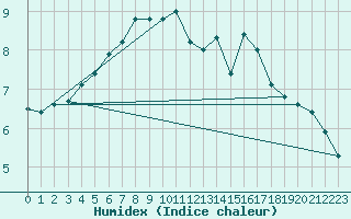 Courbe de l'humidex pour Olands Sodra Udde