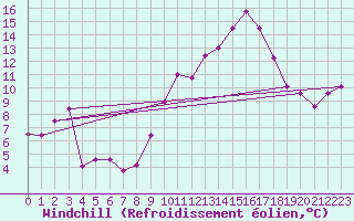 Courbe du refroidissement olien pour Millau (12)