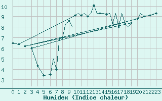 Courbe de l'humidex pour Blackpool Airport
