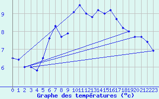 Courbe de tempratures pour Schoeckl