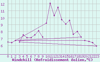 Courbe du refroidissement olien pour Zerind