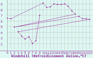Courbe du refroidissement olien pour Ploudalmezeau (29)