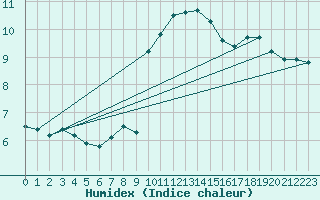 Courbe de l'humidex pour Santander (Esp)