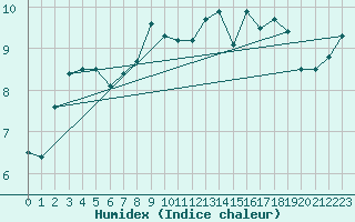Courbe de l'humidex pour Deux-Verges (15)