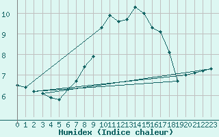 Courbe de l'humidex pour Mona
