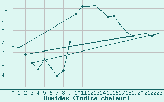 Courbe de l'humidex pour Pobra de Trives, San Mamede