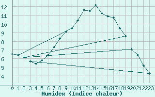 Courbe de l'humidex pour Twenthe (PB)