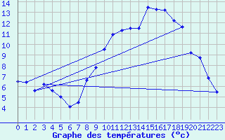 Courbe de tempratures pour Orlans (45)