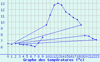 Courbe de tempratures pour Usti Nad Orlici
