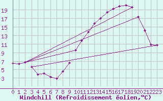 Courbe du refroidissement olien pour Ambrieu (01)