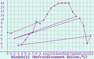 Courbe du refroidissement olien pour Patscherkofel