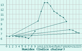 Courbe de l'humidex pour Usti Nad Orlici