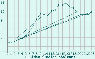 Courbe de l'humidex pour Wittenberg