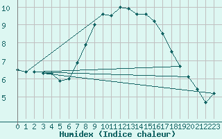 Courbe de l'humidex pour Kostelni Myslova