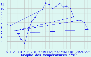 Courbe de tempratures pour Gross Luesewitz