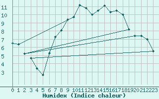 Courbe de l'humidex pour Gross Luesewitz