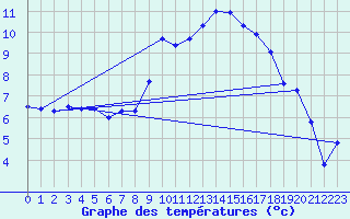 Courbe de tempratures pour Aultbea