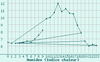 Courbe de l'humidex pour Hechingen