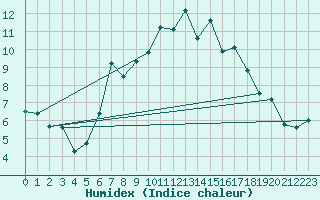 Courbe de l'humidex pour Paltinis Sibiu