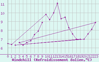 Courbe du refroidissement olien pour Dunkeswell Aerodrome