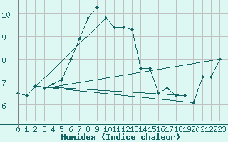 Courbe de l'humidex pour Aonach Mor