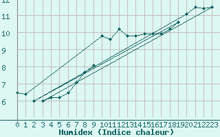 Courbe de l'humidex pour Kahler Asten