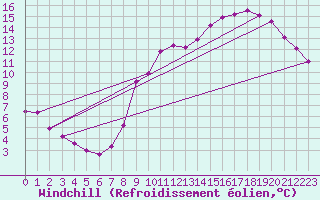 Courbe du refroidissement olien pour Izegem (Be)
