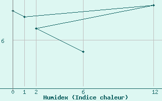 Courbe de l'humidex pour Beitem (Be)