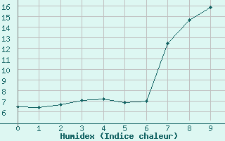 Courbe de l'humidex pour Puerto de Leitariegos