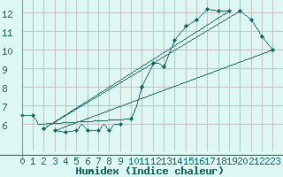 Courbe de l'humidex pour Saint John, N. B.