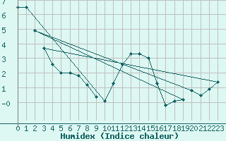 Courbe de l'humidex pour Scampton