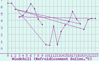 Courbe du refroidissement olien pour Aurillac (15)