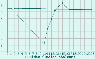 Courbe de l'humidex pour Muirancourt (60)