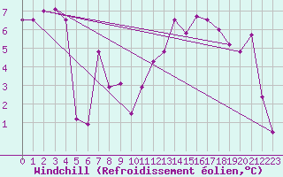 Courbe du refroidissement olien pour Flhli