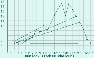 Courbe de l'humidex pour Fjaerland Bremuseet