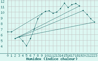 Courbe de l'humidex pour Glasgow (UK)