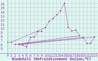 Courbe du refroidissement olien pour Metz (57)