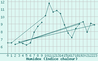 Courbe de l'humidex pour La Dle (Sw)