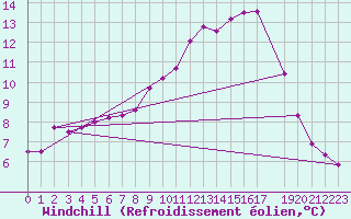 Courbe du refroidissement olien pour Varennes-le-Grand (71)