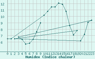 Courbe de l'humidex pour Villars-Tiercelin