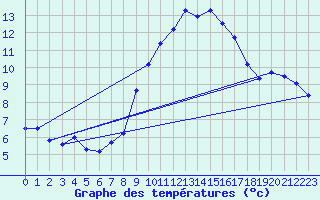 Courbe de tempratures pour Grossenkneten