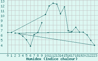 Courbe de l'humidex pour Palencia / Autilla del Pino