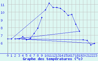 Courbe de tempratures pour Grosser Arber